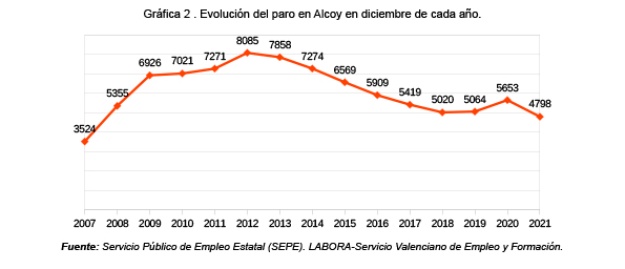 Gràfica de l'evolució de l'atur a Alcoi al desembre des de 2007 a 2021