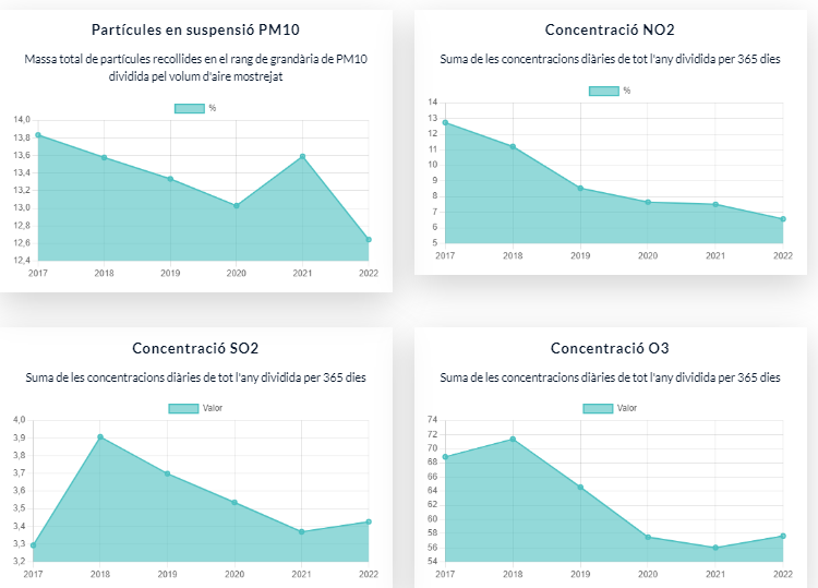 Indicadores web smart city Alcoi