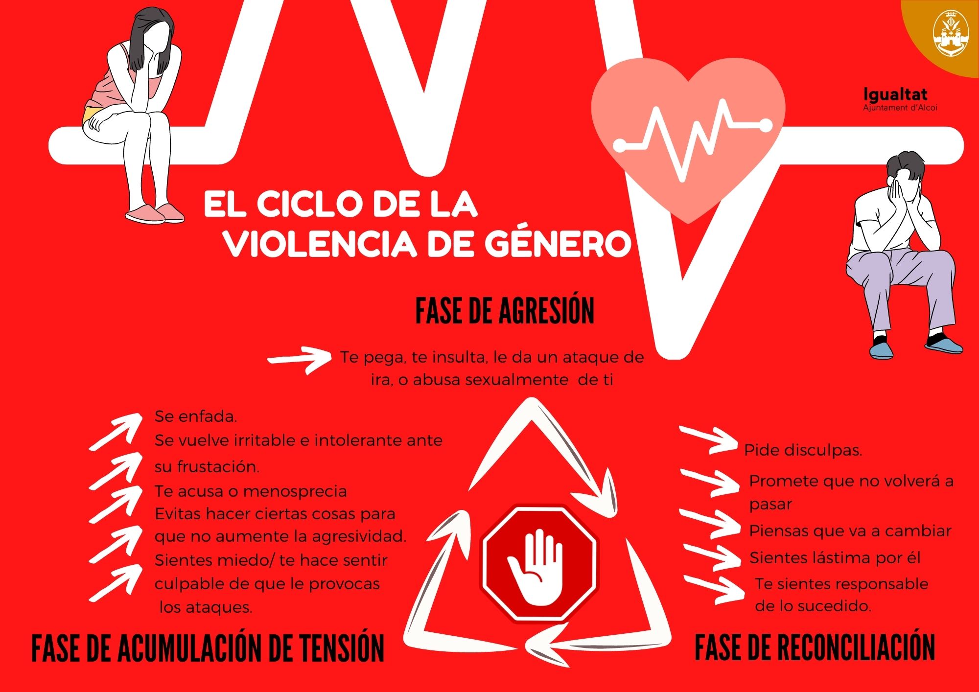 El Ciclo de la violencia de género (descripción detallada a continuación)