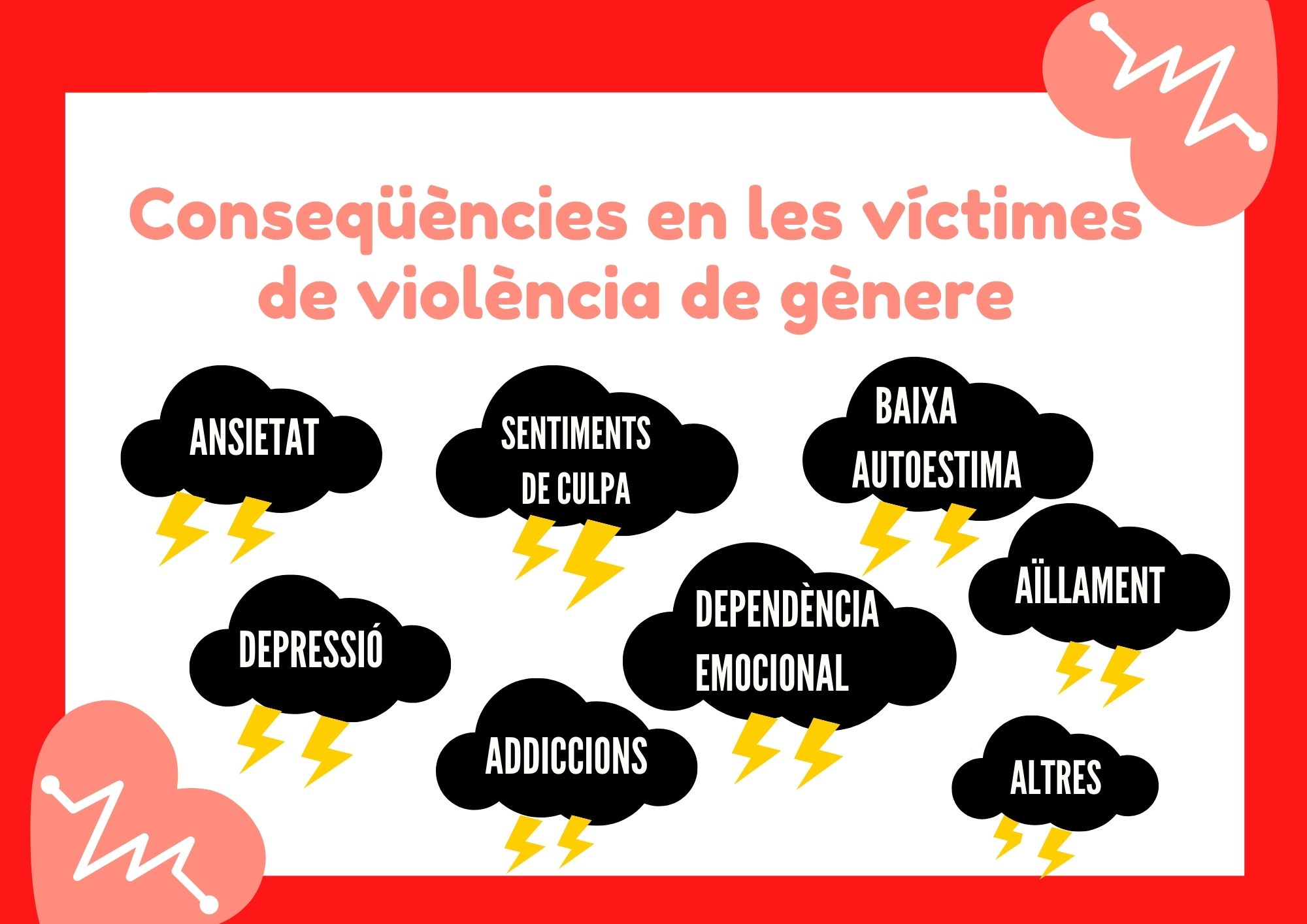 Conseqüències de les víctimes de violència de gènere (descripció detallada a continuació)