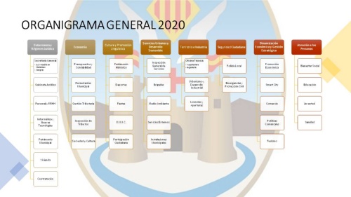 Organigrama 2020