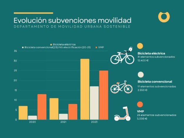 Gráfico evolución ayudas movilidad