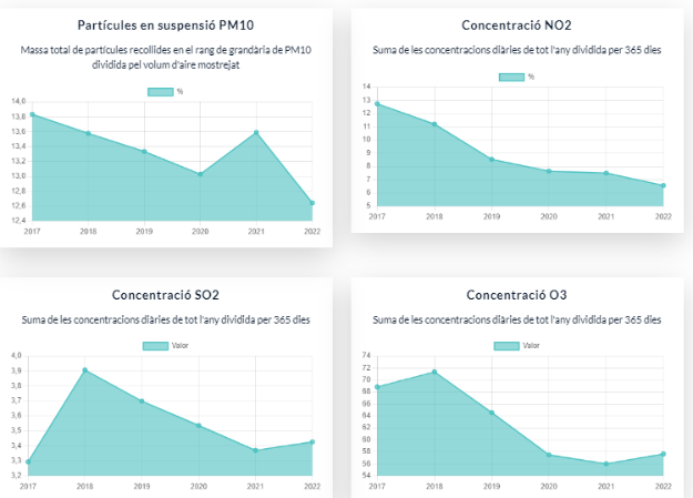 Indicadores web smart city Alcoy