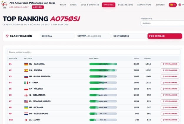Ranking de los 10 países con más contactos